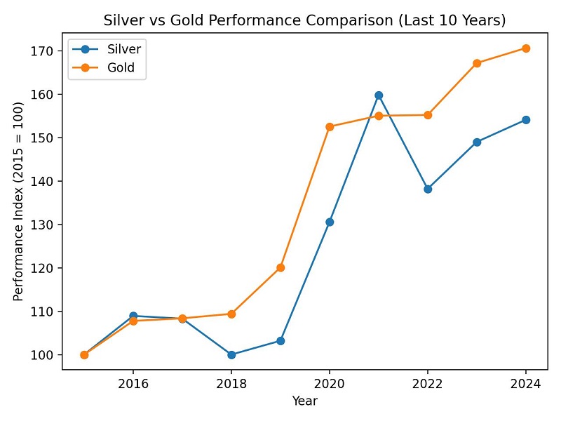 نمودار مقایسه سود طلا با نقره