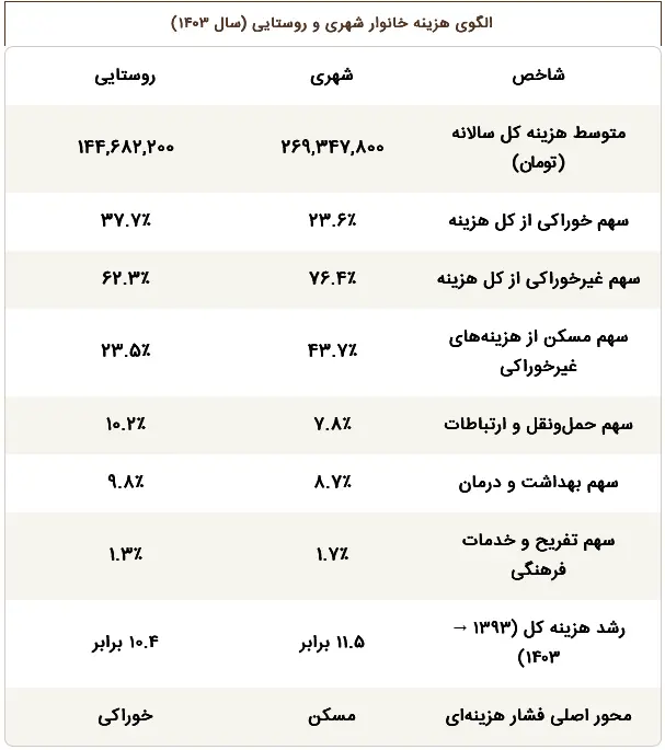 Screenshot 2026-02-10 at 07-54-24 درآمد خانوار ایرانی صرف چه می‌شود؟