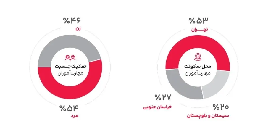 ردپای دیجی‌کالا در حوزه‌های اجتماعی و محیط زیستی