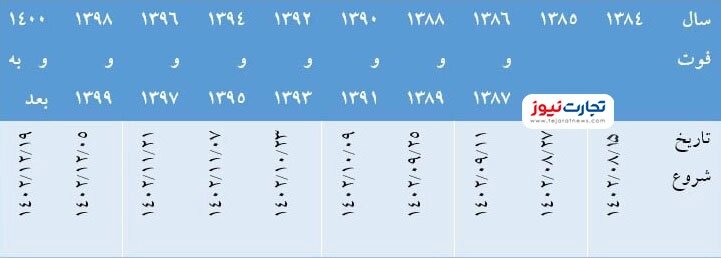 جزئیات انتقال سهام عدالت به وراث منتشر شد