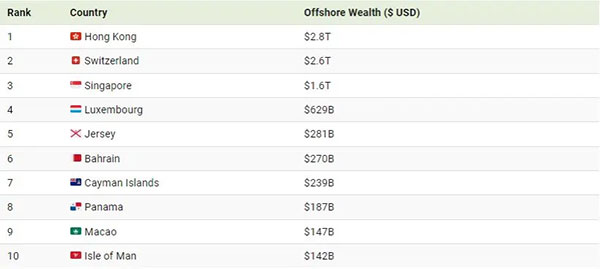 با ۱۰ بهشت مالیاتی برتر جهان آشنا شوید