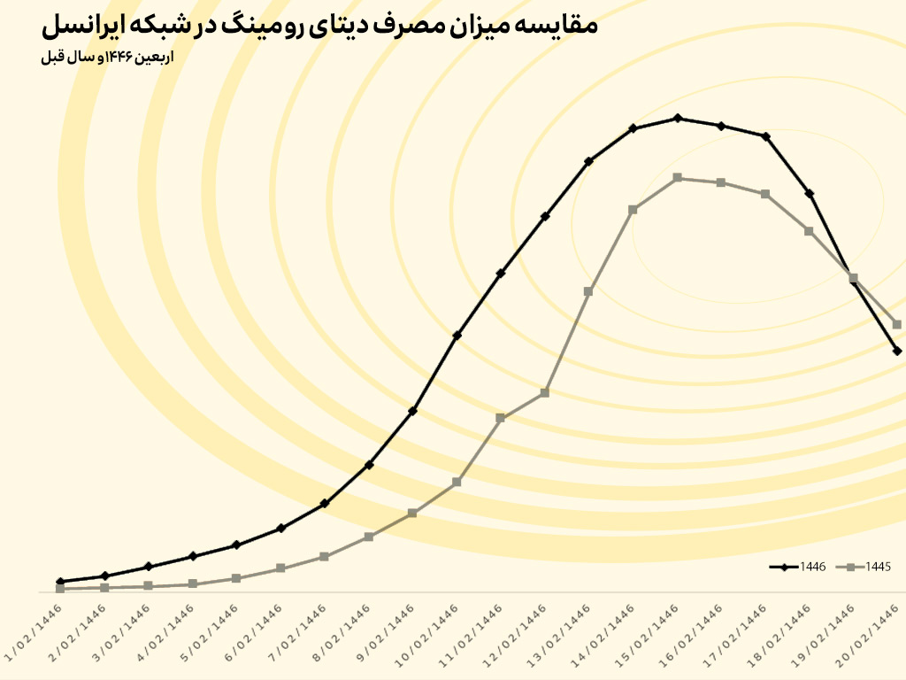 خدمت‌رسانی ایرانسل به بیش از دو میلیون مشترک در ایام اربعین ۱۴۰۳