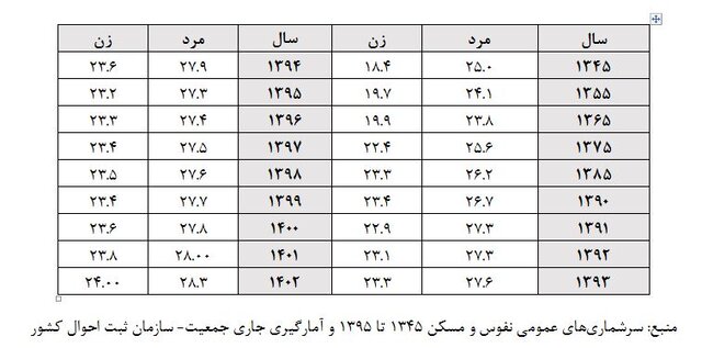 پیش‌بینی روند ازدواج و باروری در ایران تا سال ۱۴۰۸ 