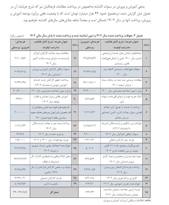 سندی که از بدهی نجومی آموزش و پرورش رو شد!