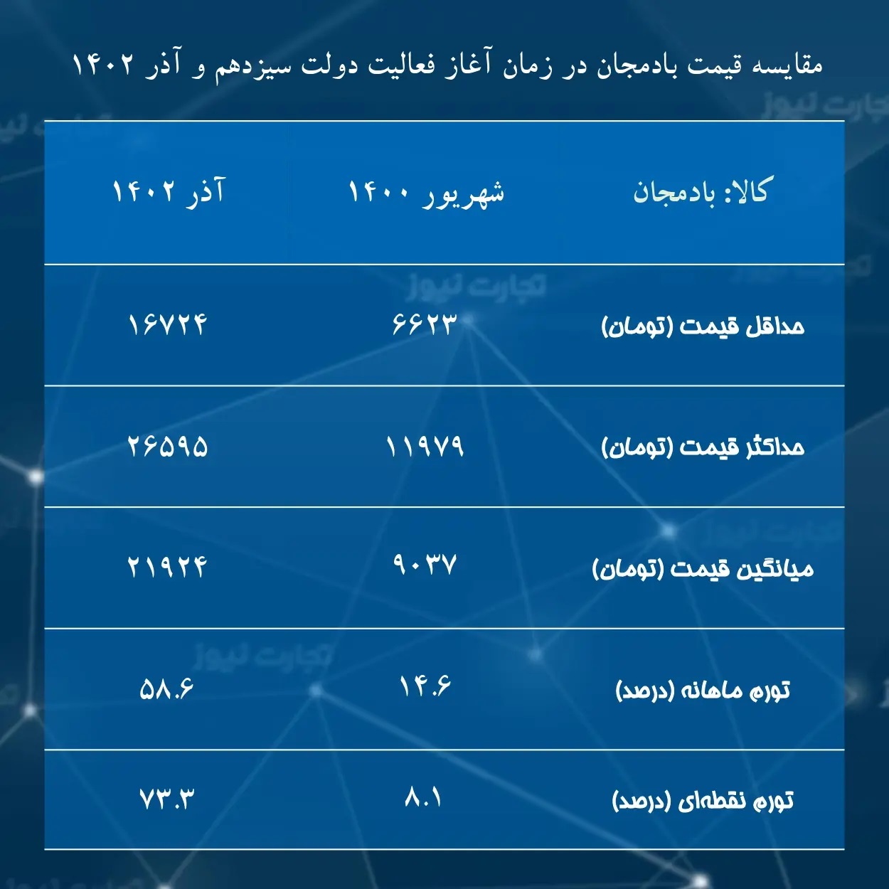 بادمجان‌ها در دولت رئیسی کم‌ کم در حال رسیدن است!