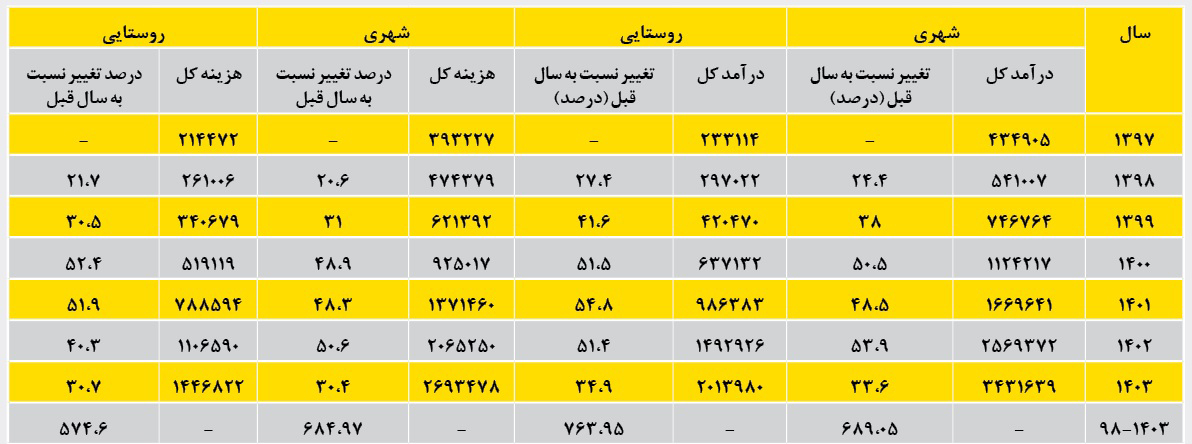 جدول (1)