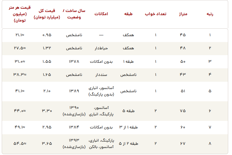 Screenshot 2025-09-08 at 08-36-22 ارزان‌ترین خانه‌های تهران برای خرید مشخص شدند