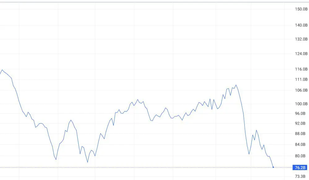 ارزش+بورس+تهران+به+رقم+بی_سابقه+۷۶+میلیارد+دلار+سقوط+کرد