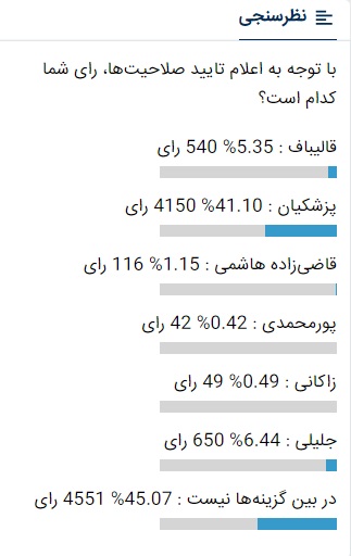 نتیجه نظرسنجی 10هزار نفری درباره رئیس‌جمهور آینده