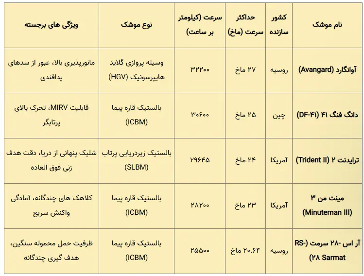 موشک هایپرسونیک