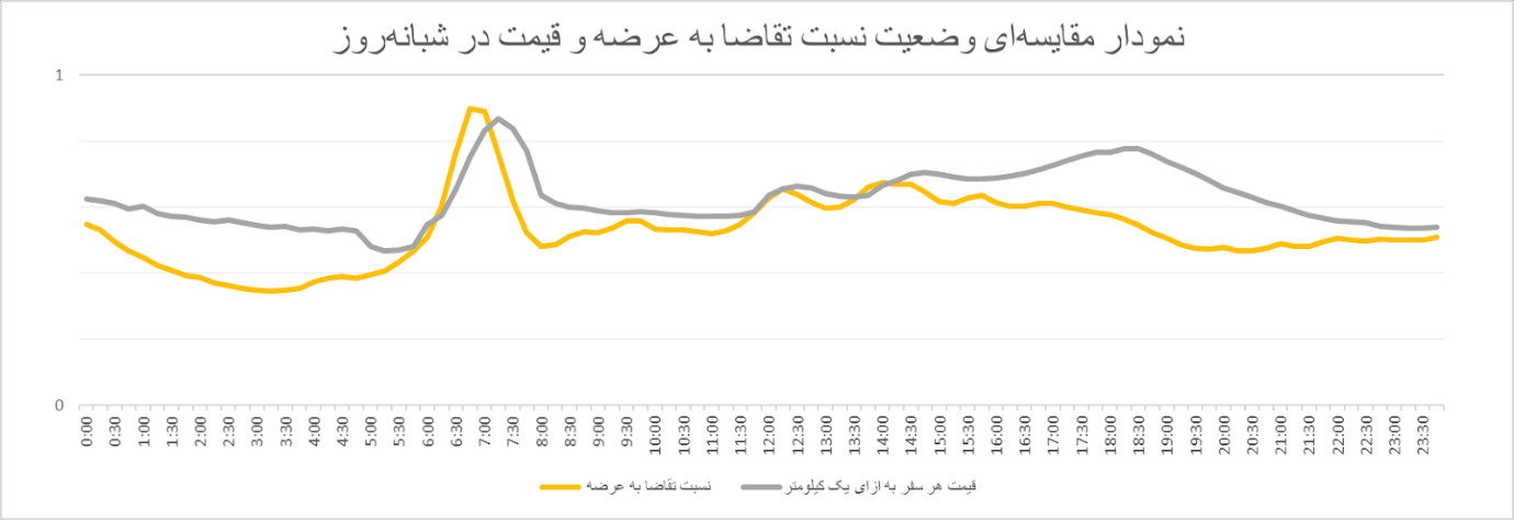 ترفند معجزه‌آسا و ارزانی که ترتیب ترافیک را خواهد داد