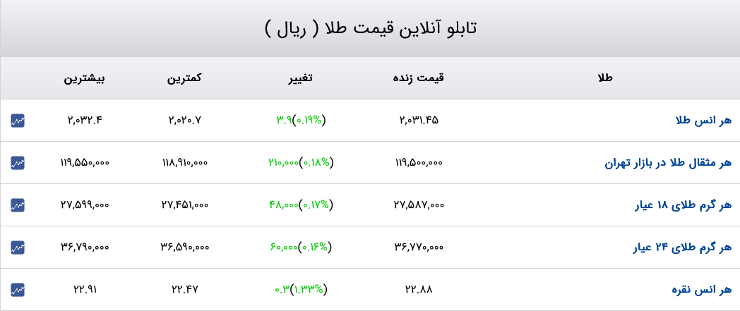 قیمت دلار، سکه و طلا