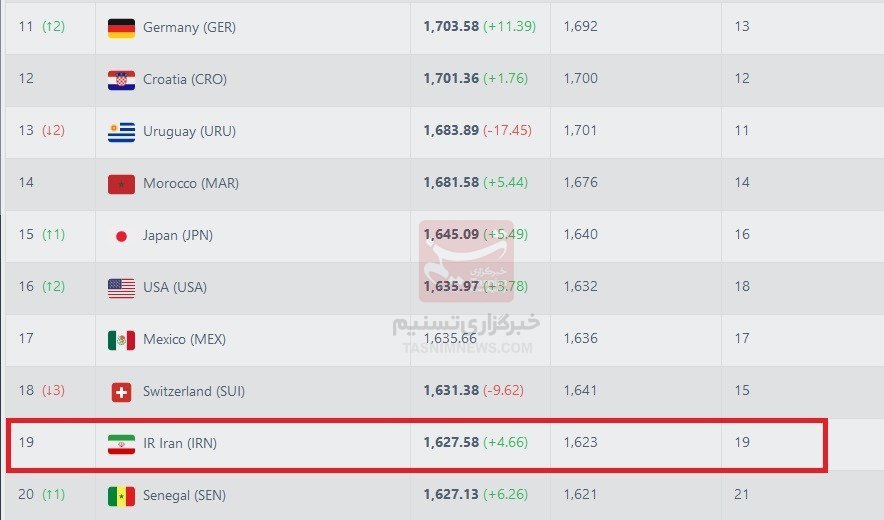 اخرین وضعیت ایران در رنکینگ فیفا پس از پیروزی بر قطر