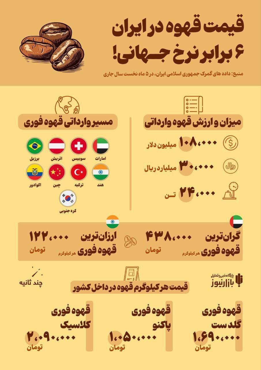 قیمت قهوه در ایران ۶ برابر نرخ جهانی شد!