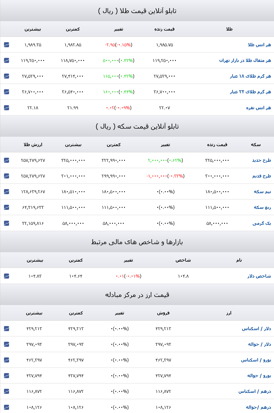 قیمت دلار، سکه و طلا