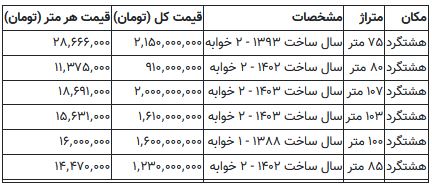 با کمتر از یک میلیارد تومان، صاحب خانه شوید!