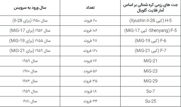 ضعیف‌ترین نیروی هوایی جهان متعلق به کدام کشور است؟