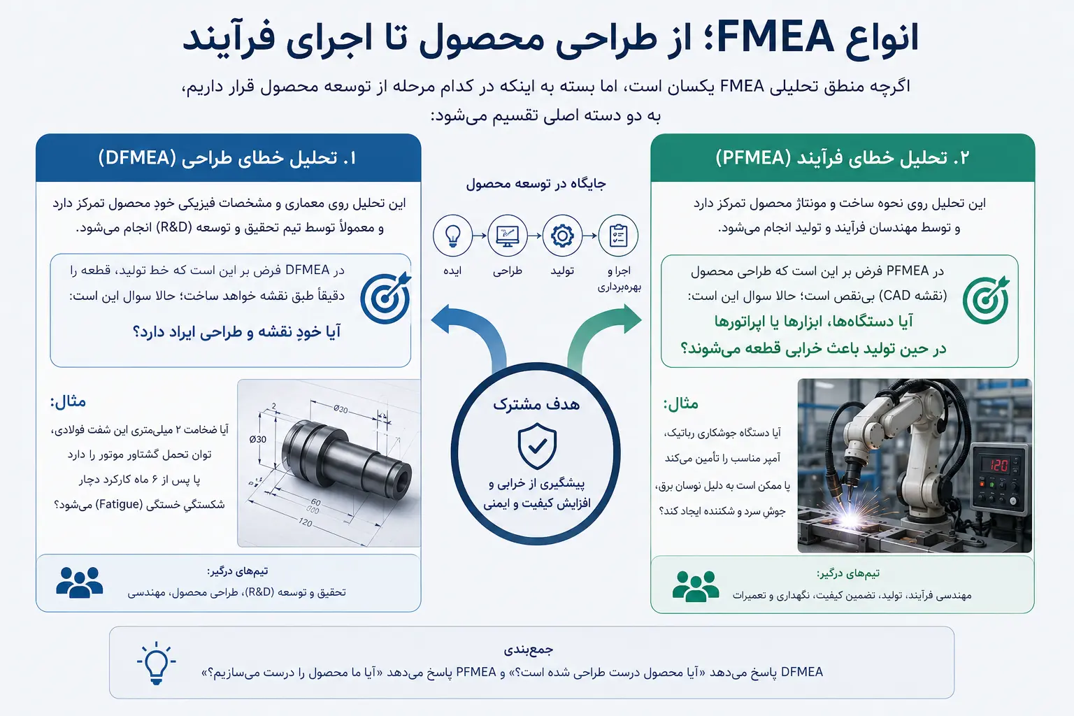 FMEA چگونه از خطا جلوگیری می_کند؟ - تصویر 2