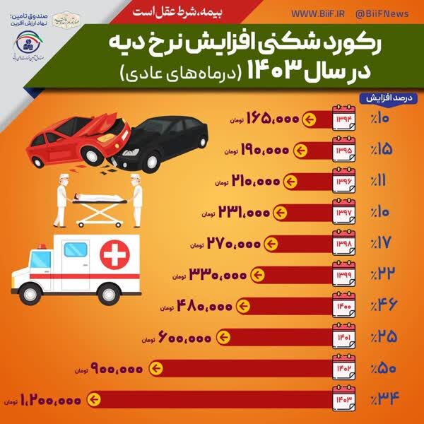 ‌نرخ دیه ۱۴۰۳ اعلام شد