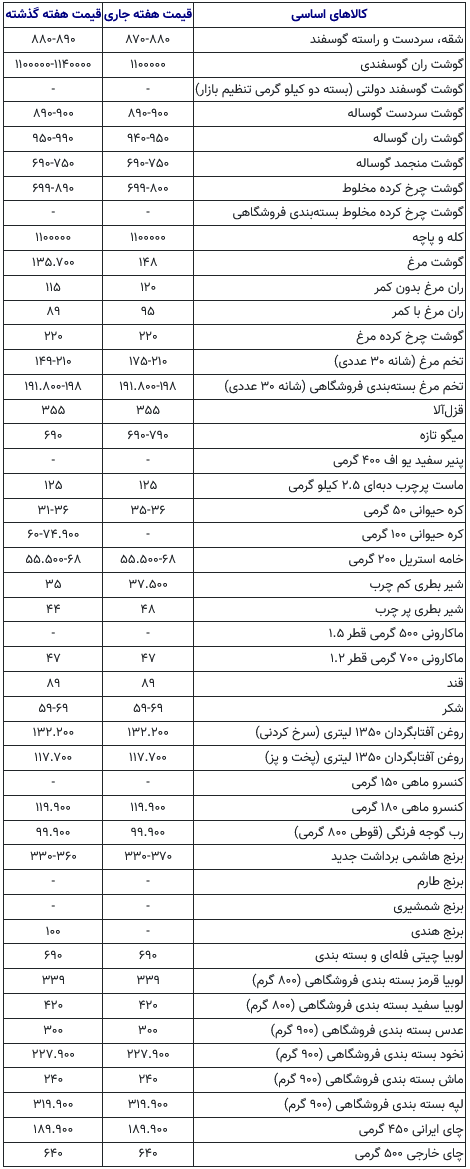 Screenshot 2025-10-31 at 10-22-51 قیمت جدید کالاهای اساسی اعلام شد_ گوشت ارزان شد؛ لبنیات، مرغ و برنج گران! جدول - خبرآنلاین