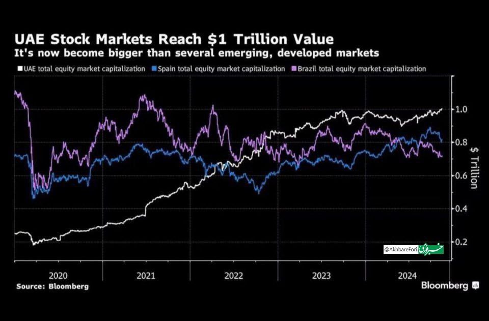 بورس امارات هزار میلیارد دلاری شد!