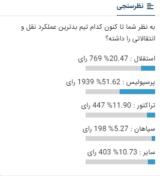 پرسپولیس با اقتدار برنده این نظرسنجی شد!