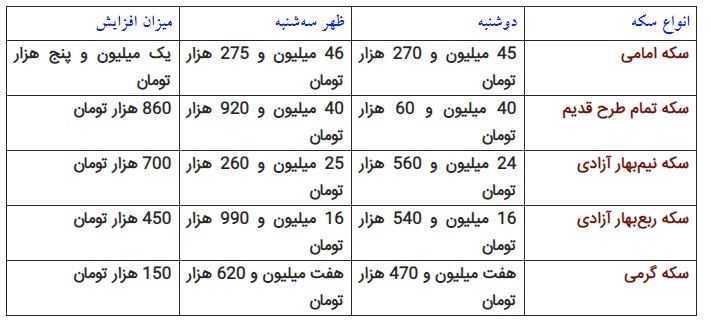 رکورد قیمت سکه شکسته شد