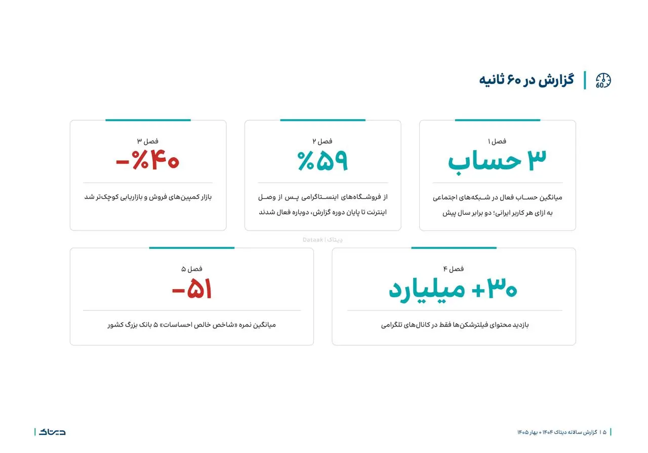 خلاصه گزارش سالانه دیتاک « سال بقا»