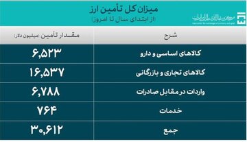 خبر مهم بانک مرکزی درباره ارز کالاهای اساسی 