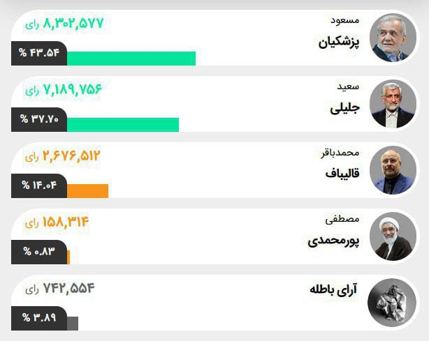تعداد آرای پورمحمدی در انتخابات، سوژه کاربران شد 