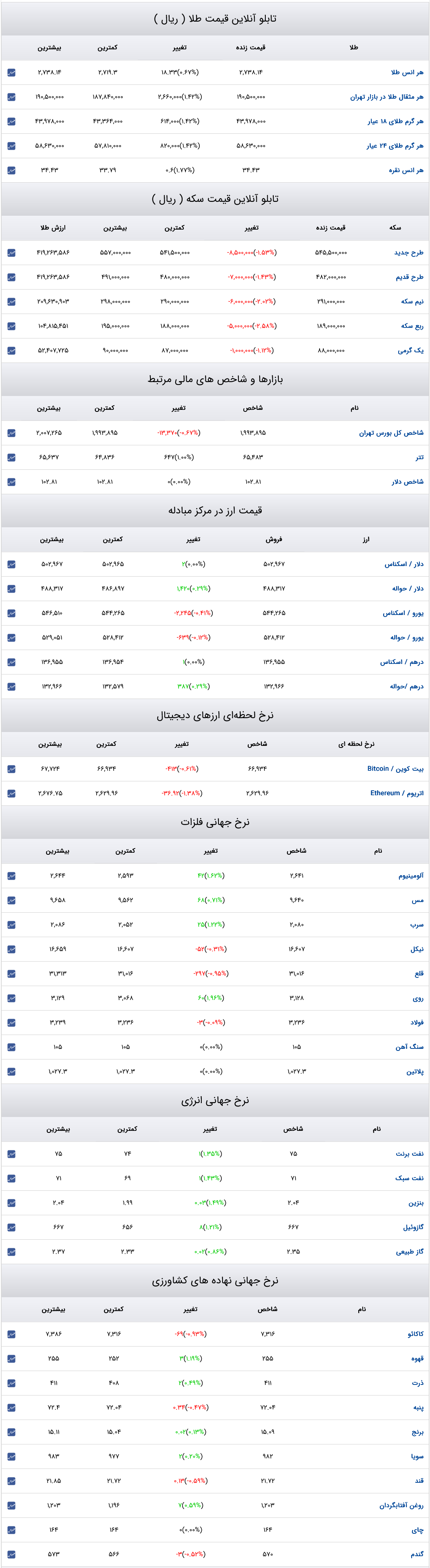 قیمت دلار، سکه و طلا