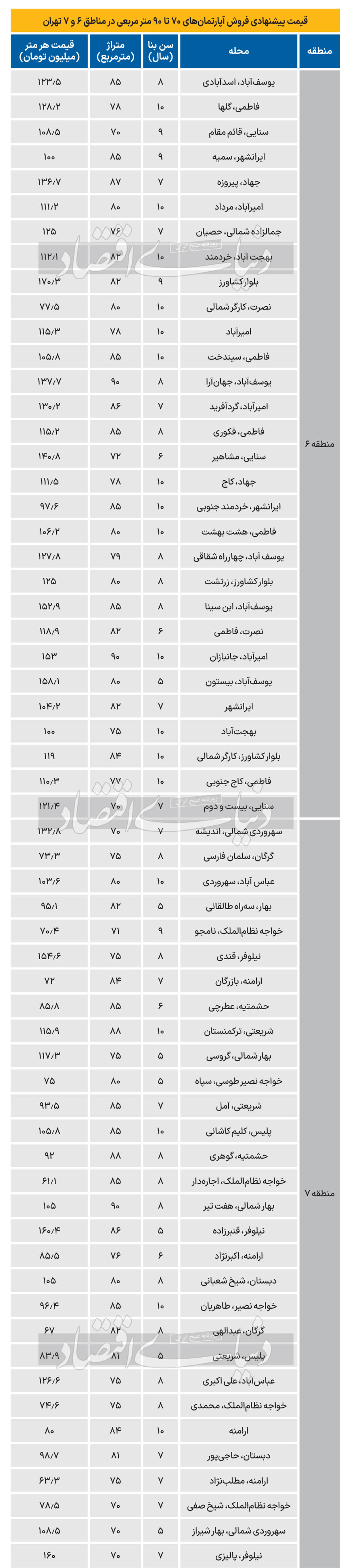 قیمت متفاوت آپارتمان‌‌ در منطقه پرطرفدار تهران 