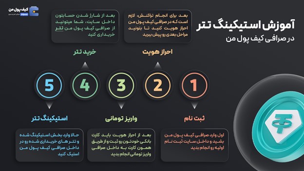 آشنایی با موارد مهم  استیکینگ تتر در کیف پول من