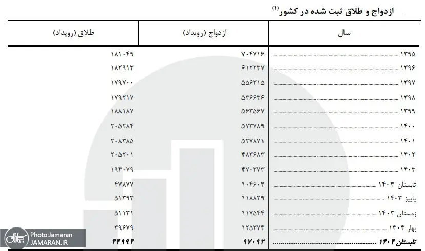 جدول+ازدواج+و+طلاق