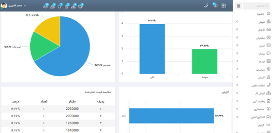 چگونه فروش خود را با نرم‌افزار CRM چندبرابر کنیم؟