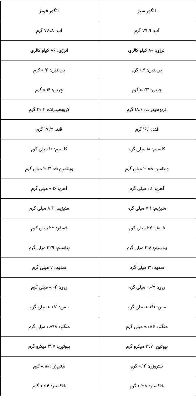 این رنگ انگور برای سلامتی شما بهترین است