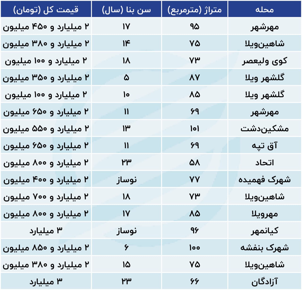 بازار مسکن تکان خورد؛ تغییر رفتار خریداران