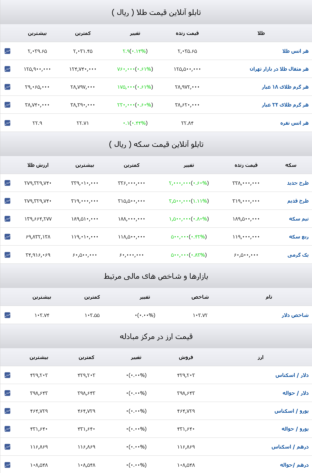 قیمت دلار، سکه و طلا