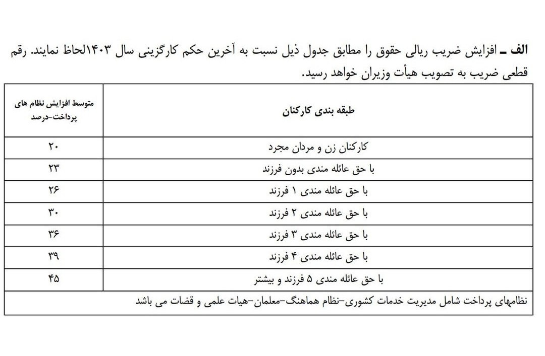 پیشنهاد بحث‌برانگیز برای افزایش حقوق کارمندان 