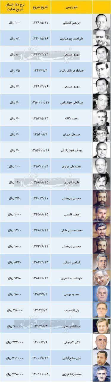 تصویری تامل برانگیز از نرخ ارز در 63 سال گذشته