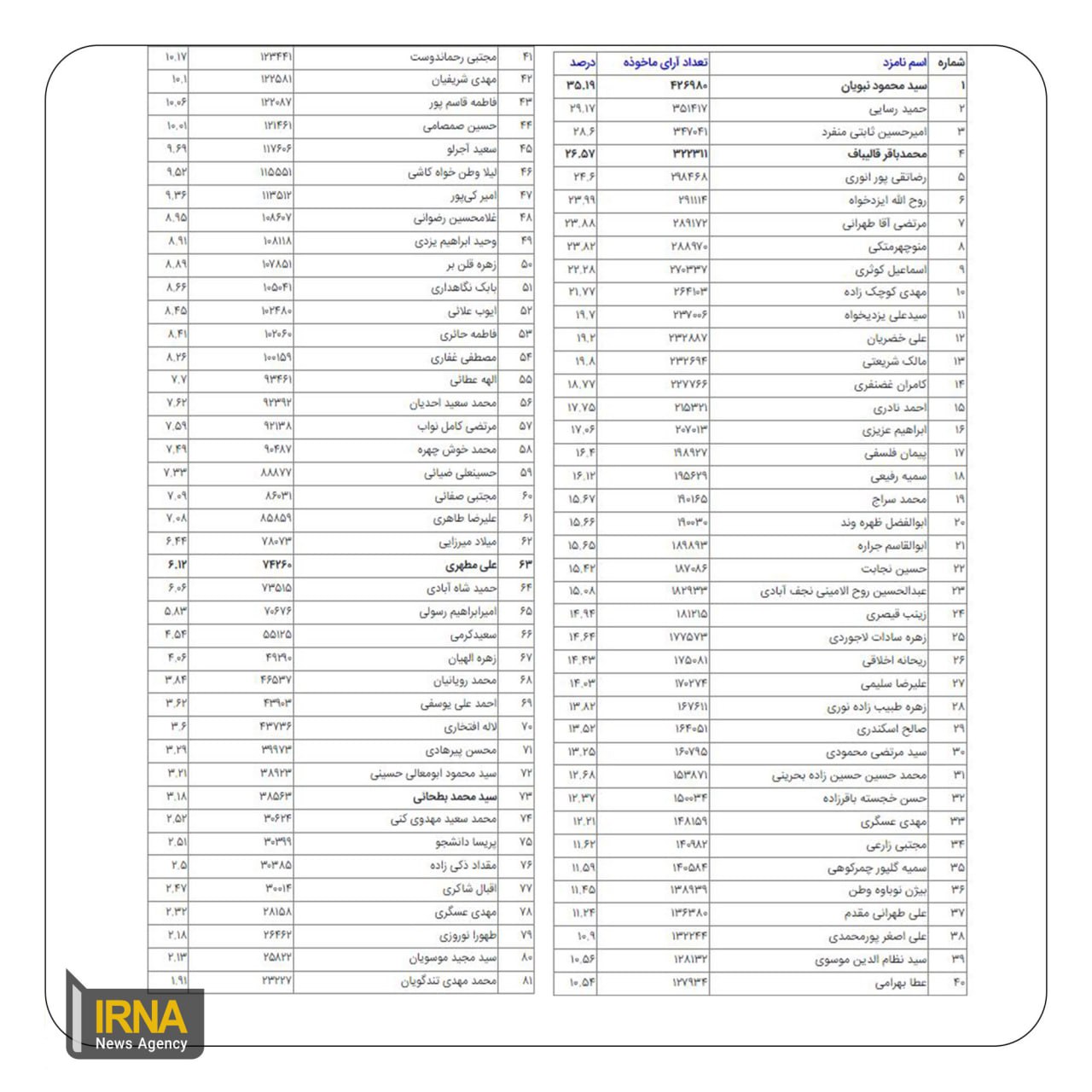 رتبه عجیب علی مطهری در انتخابات مجلس 