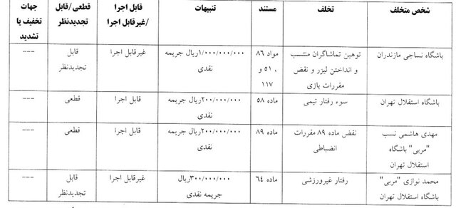 حُکم بی‌سابقه فدراسیون علیه نکونام و رفقا!