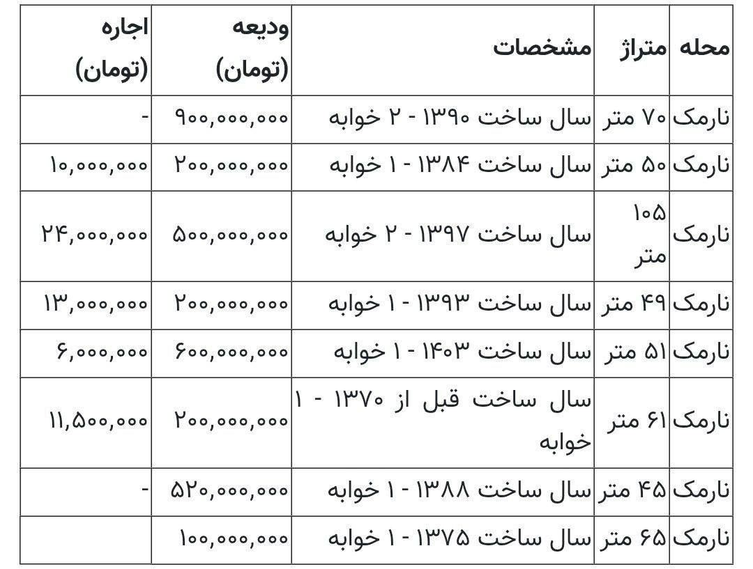 با ۱۰۰ میلیون تومان در کجای تهران می‌توان خانه رهن کرد؟