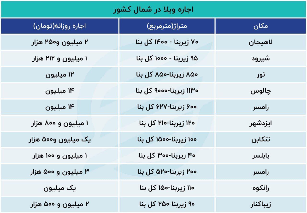 شوک به مسافرانِ شمال در ایام تعطیل