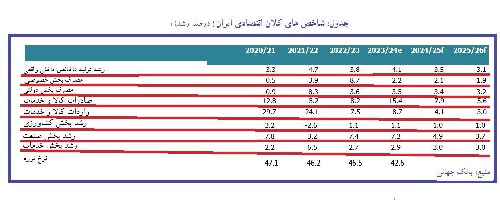 بانک جهانی: تورم و نرخ ارز در ایران کنترل شد!