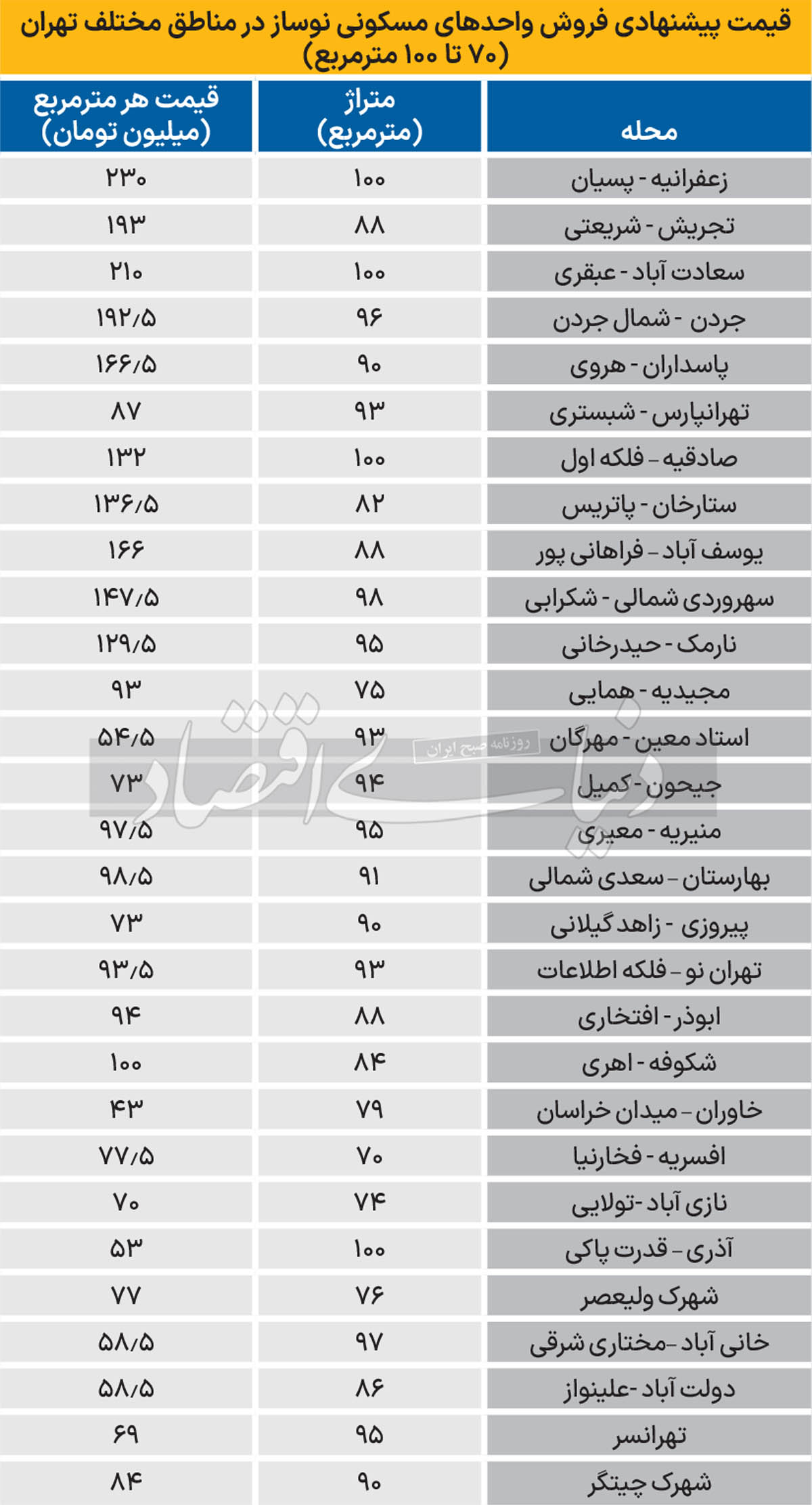 قیمت آپارتمان یک‌ سال ساخت در تهران