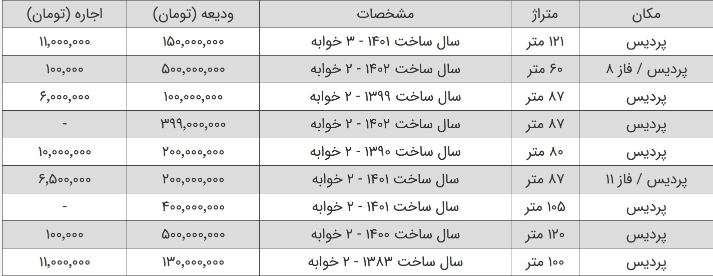 رهن کامل آپارتمان در منطقه پردیس چند؟