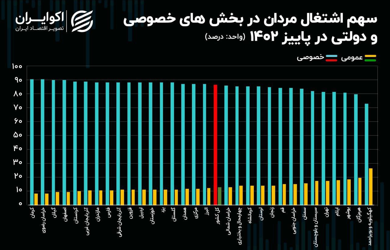 چند درصد از مردان ایرانی حقوق بگیر دولت هستند؟