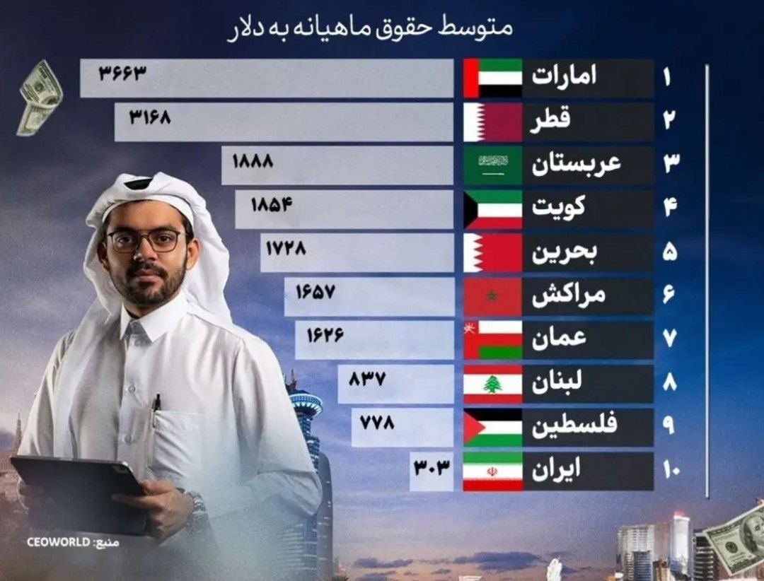 آمار آبروبَر ایران در بین 9 کشور عربی منطقه