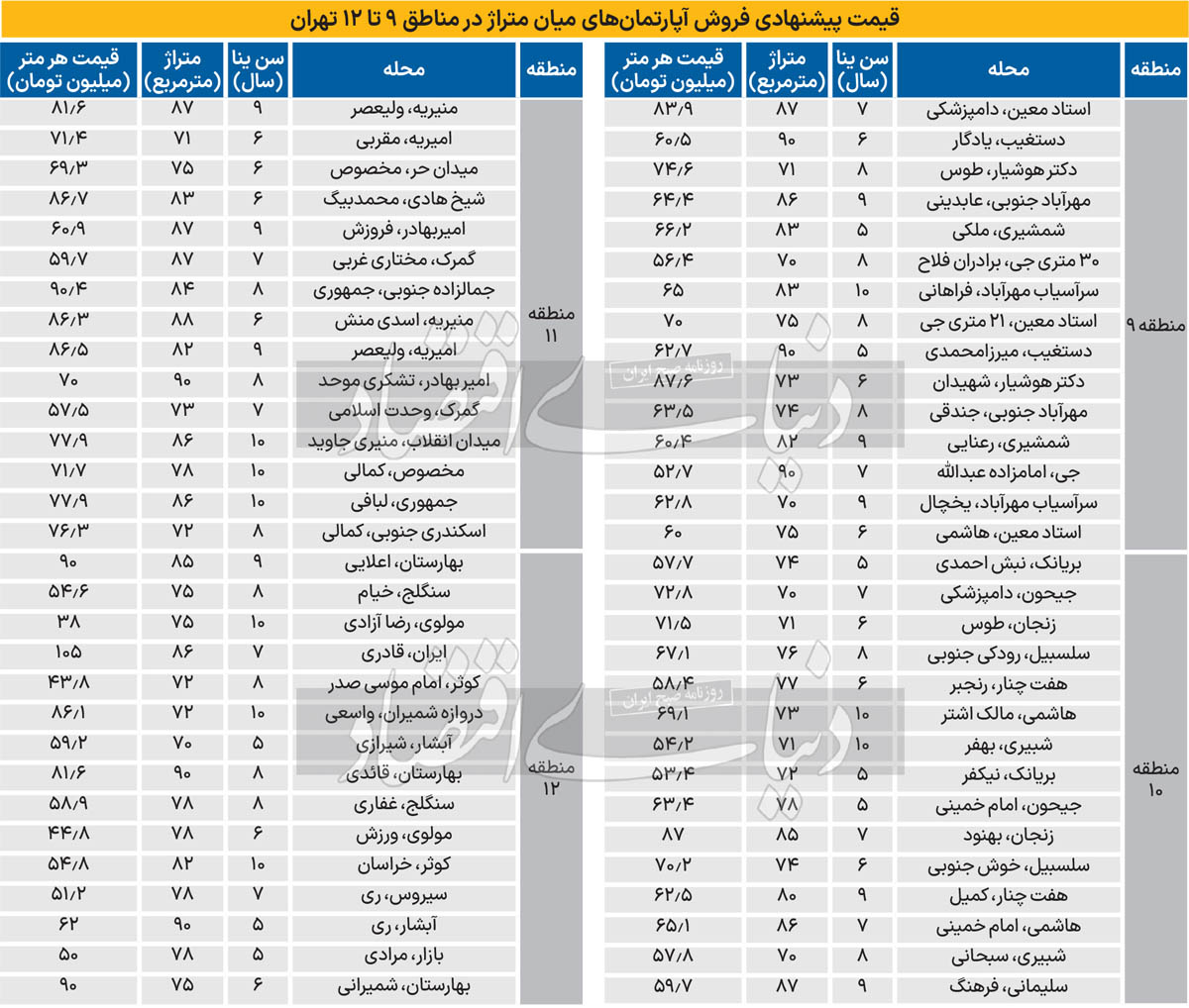 قیمت جدید آپارتمان‌های مناطق میانیِ تهران